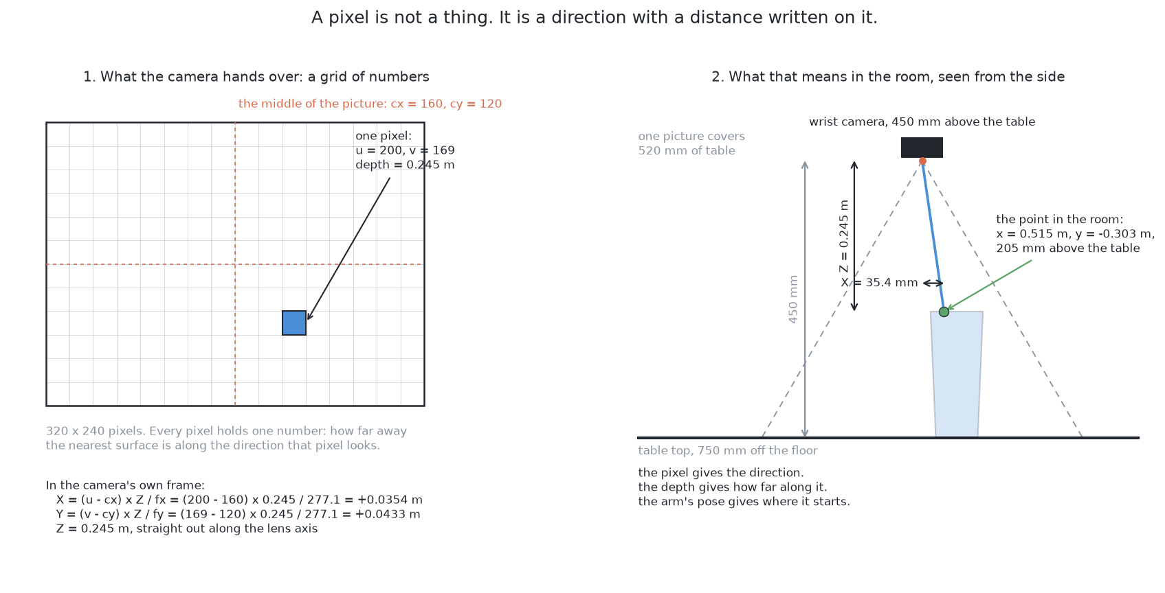 One pixel of the depth picture becomes one point in the room: the pixel's offsets from the middle of the picture give the direction the camera was looking, the depth reading gives how far along that direction to travel, and the camera's own pose says where the ray begins.