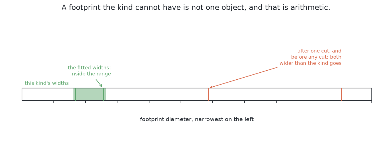 A line of footprint diameters with a narrow green band marking the widths this kind is allowed, two marks inside the band, and two marks far to the right of it.