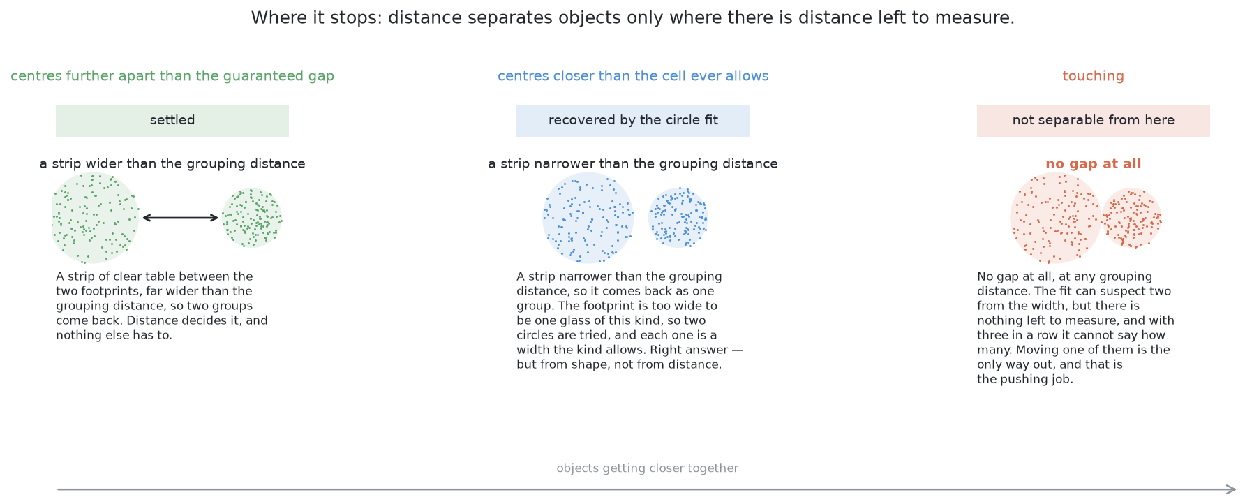Two glasses are brought closer together in three steps: while the strip of bare table between them is wider than the grouping distance, distance alone separates them; once the strip is narrower than that, only the check on the width recovers them; and when they touch there is no strip left for either to work on.