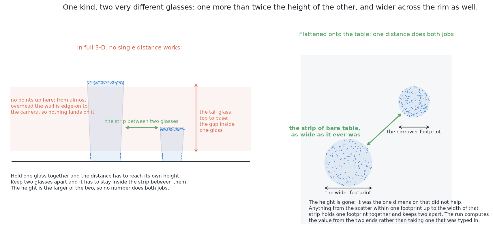 In three dimensions the gap inside one glass, from its top down to its base, is larger than the strip of bare table between two glasses, so no one distance holds a glass together and keeps its neighbour out; flattened onto the table each glass is a solid disc of dots and the strip is exactly as wide as it was, so a broad range of distances does both jobs.