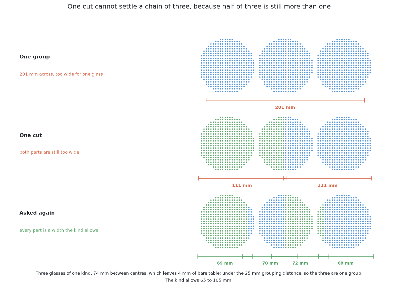 Three glasses of one kind run together into one patch of dots 201 mm across; one cut leaves two parts of 111 mm, which are both still too wide for a glass of this kind; and the same question asked again of each part gives four parts of 69 to 72 mm, every one of them a width the kind allows.