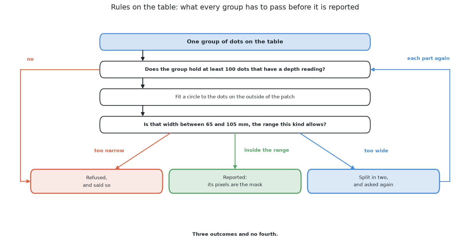 Every group has to hold enough dots and to fit a width inside the range the kind allows before it is reported, and the three outcomes are a report, a split into two, or a refusal.