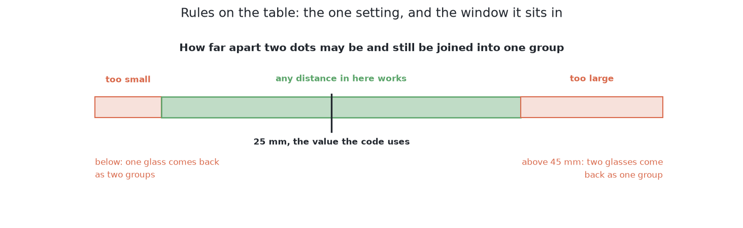 The window of grouping distances that would all have worked, with the 25 mm the code uses marked inside it.