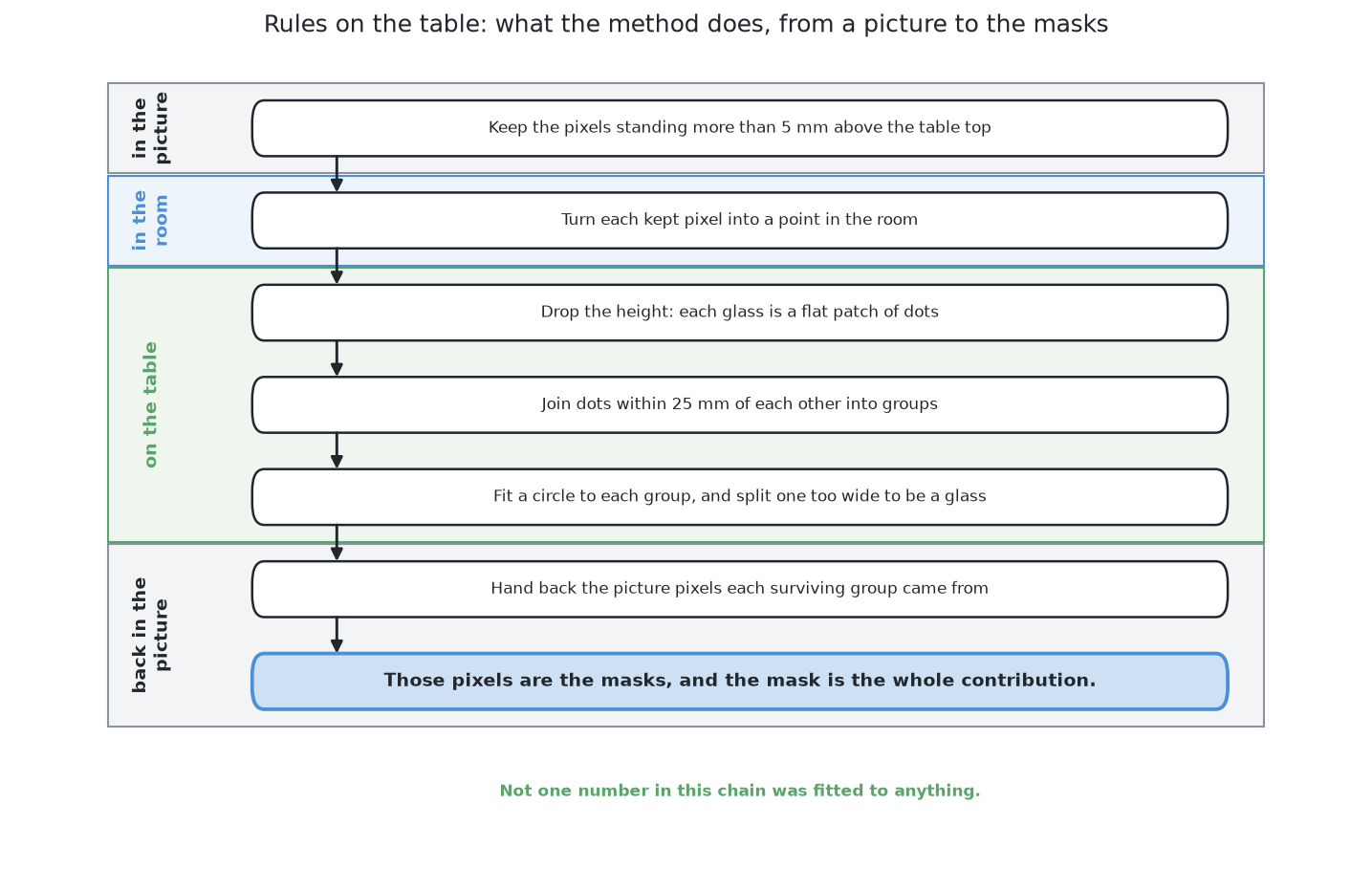 Pixels standing above the known table height become points in the room, lose their height to leave a flat patch of dots on the table, are joined into groups by one chosen distance, and are checked against the widths the kind allows, so the masks are a consequence of the grouping rather than the thing the method directly produces.