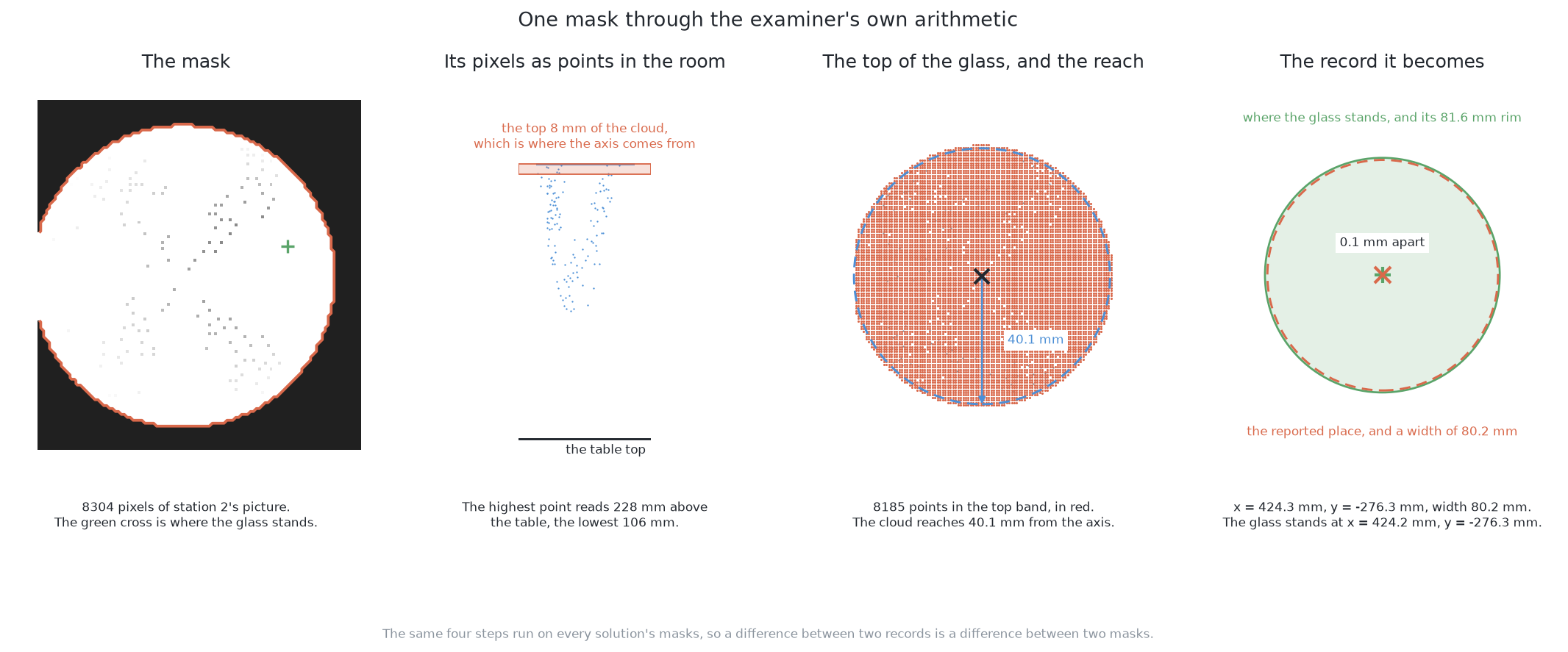 Glass 1's mask through the shared arithmetic in four stages: the mask, its pixels as points standing in the room, the top band of that cloud with the reach measured from the axis, and the record that comes out beside the place the glass really stands.