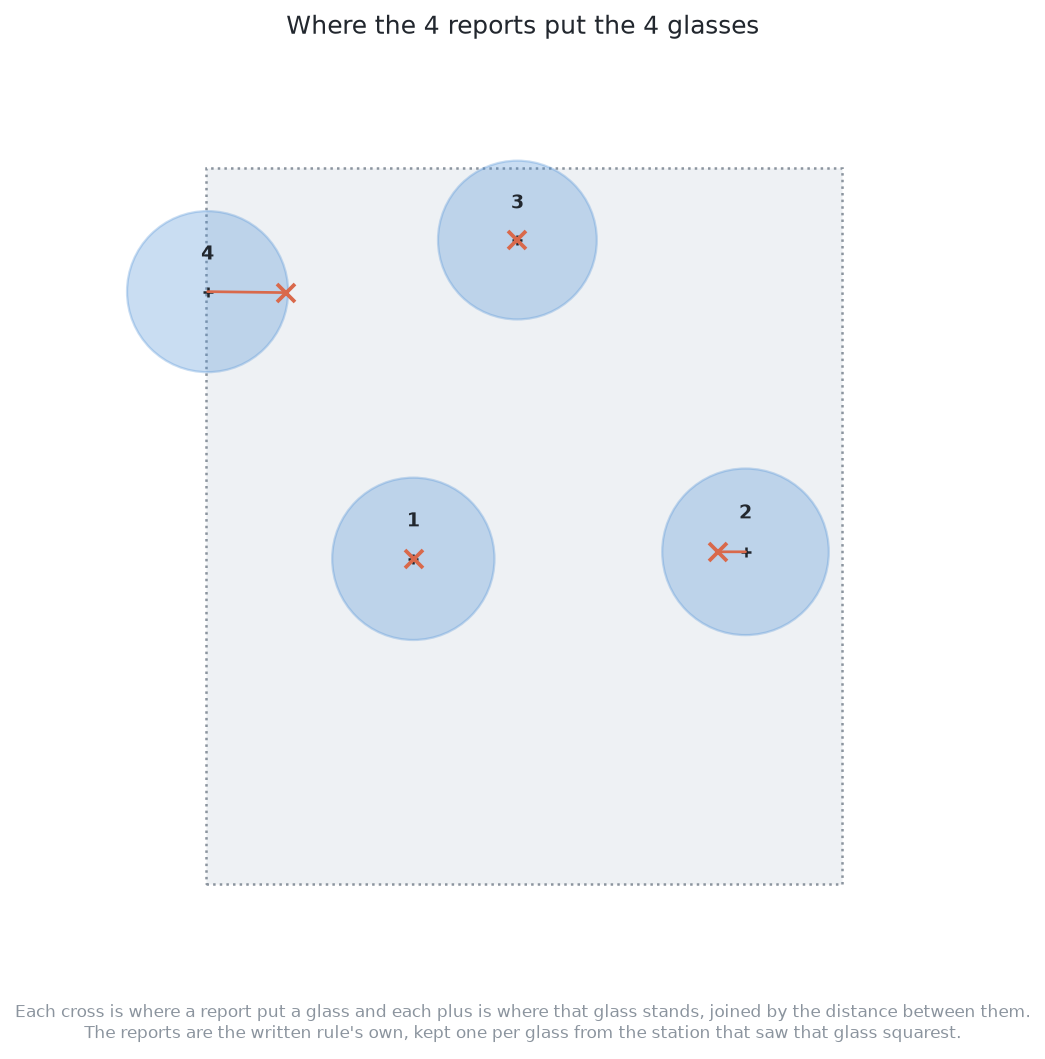 The four reports drawn against the four glasses: a cross where each report put its glass, a plus where that glass stands, and a line joining them.