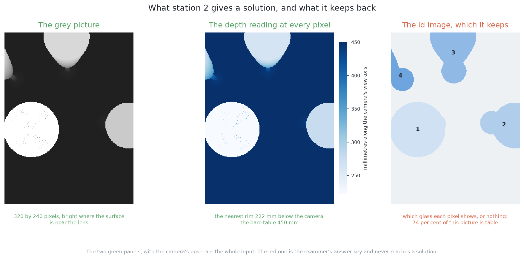 Station 2's picture as its three parts: the grey picture, the depth reading at every pixel, and the id image, which the examiner keeps.