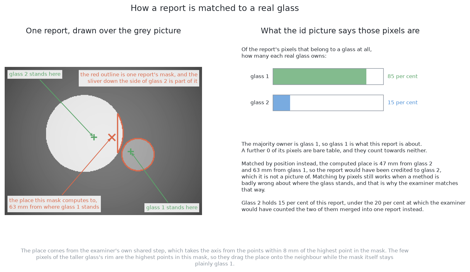 The examiner asks the id image which real glass owns most of the pixels a report is made of, so a report is credited to the glass its mask is a picture of even when the place it computed sits well away from where that glass stands.