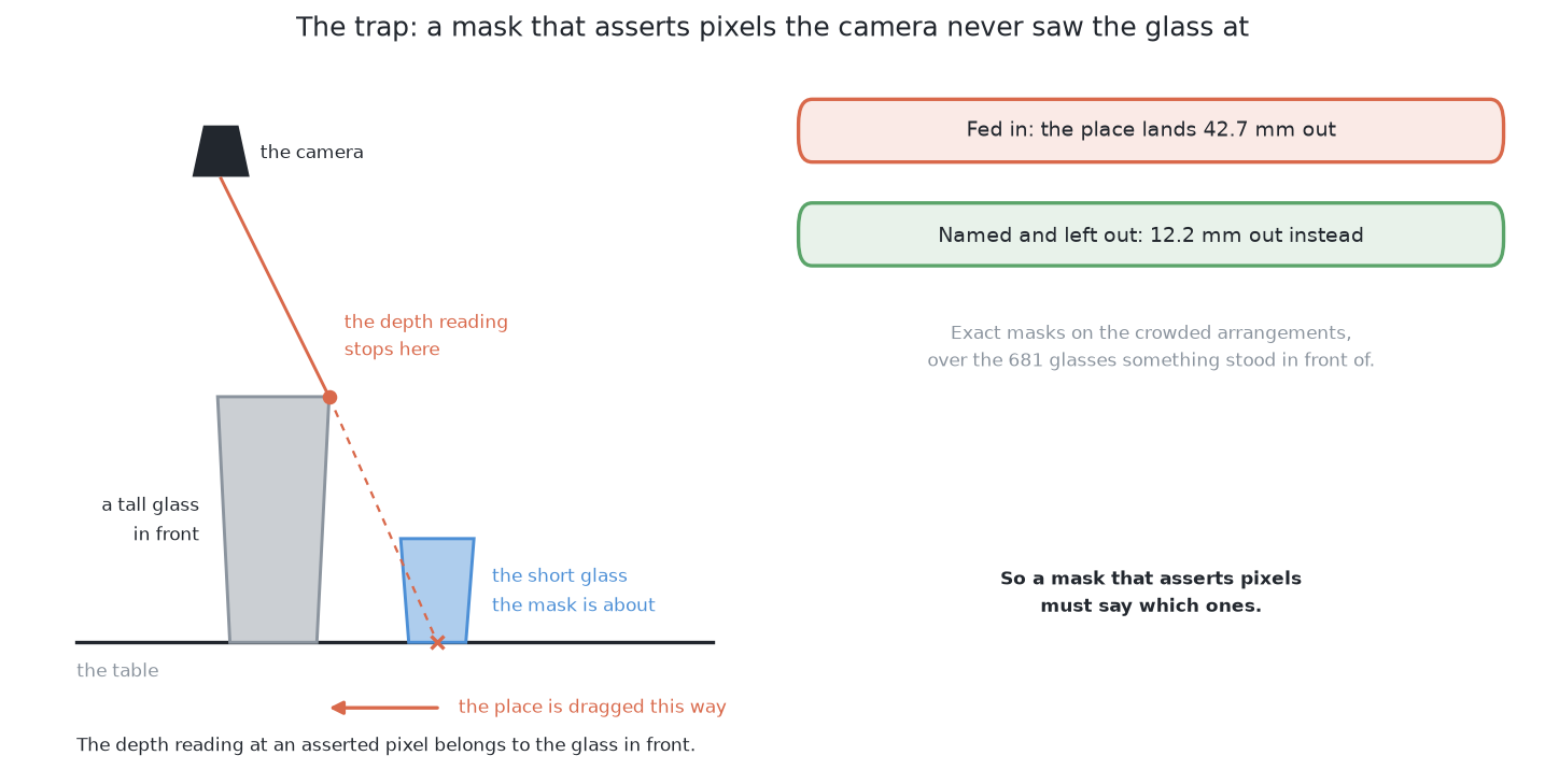 A mask that claims pixels the camera never saw the glass at: the depth reading there belongs to whatever stood in front, so leaving those pixels out puts the place 12.2 mm out at the middle glass where feeding them in puts it 42.7 mm out.