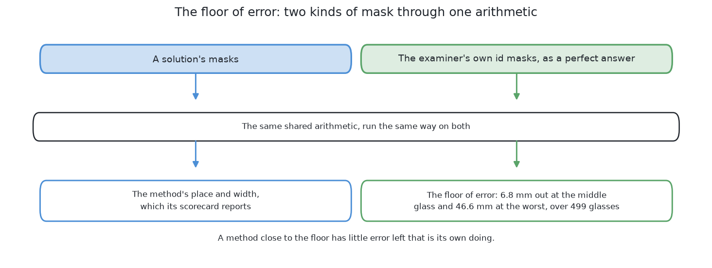 The examiner sends its own id masks through the same arithmetic a solution's masks go through, which gives the best place and width that step can produce from a perfect mask.