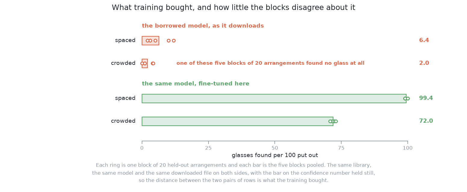 Found per 100 for the borrowed model and for the same model fine-tuned, on spaced and on crowded arrangements, with each of the five blocks of 20 held-out arrangements drawn as its own mark: the block-to-block spread of either solution is small beside the distance between them.