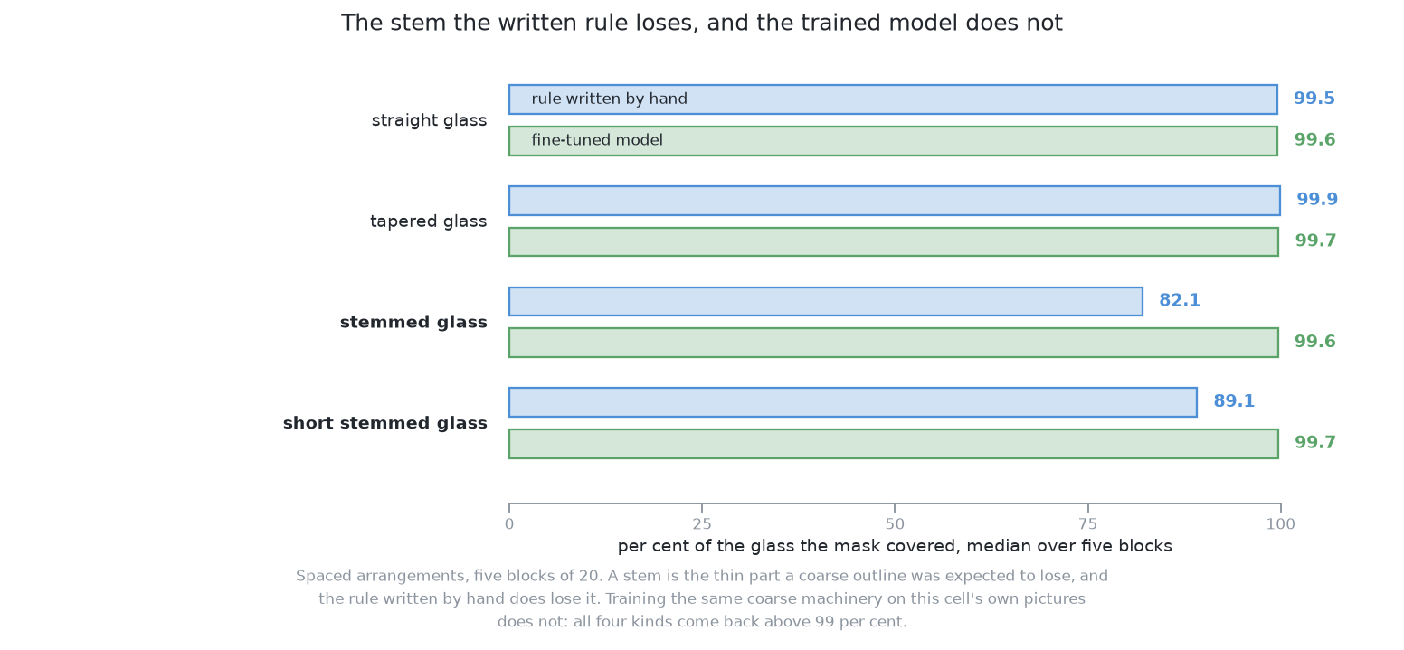 How much of a glass the masks covered, kind by kind, for a rule written by hand and for this fine-tuned model, over five blocks of spaced arrangements: the rule's coverage collapses on the two kinds with a stem and the model's does not move.