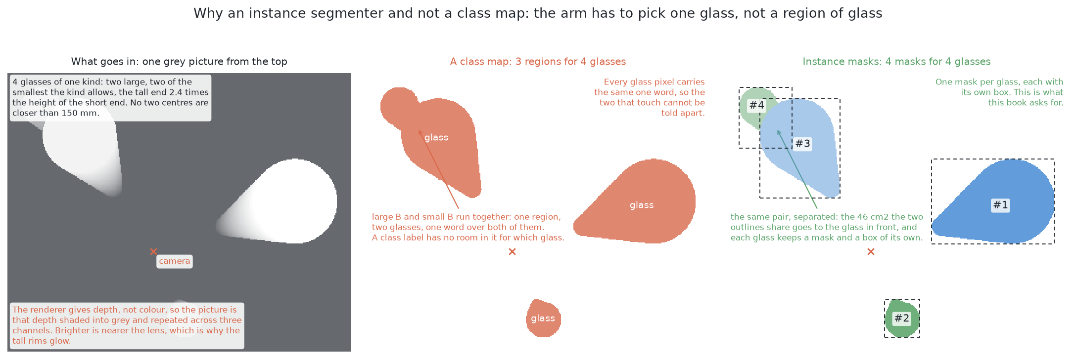 One picture from the top, read two ways: a map that can only say glass or table leaves two touching glasses as a single connected shape, while a model that finds objects returns one outline per glass, each with a box of its own.
