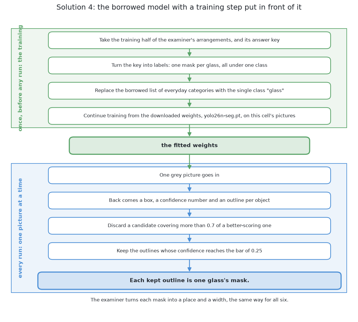 A training step is put in front of the borrowed model: the examiner supplies an exact mask for every glass for nothing, the list of everyday categories is replaced by the single class glass, and training continues from the downloaded weights, after which the run is the borrowed model's own run.