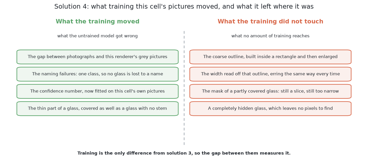 Training closed the gap between the pictures the model was fitted on and the pictures it is shown, and it did not change the shape of the output, so the outline is still built coarsely inside a rectangle and still marks only pixels where the camera saw the glass.