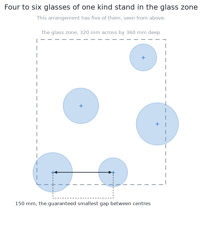 Four to six glasses of one kind stand upright inside the glass zone, with a guaranteed 150 mm between any two centres.