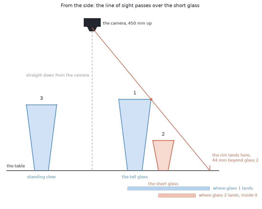 The same three glasses seen from the side, with the camera above them and the line of sight drawn, so that the tall glass stands between the lens and the short one.