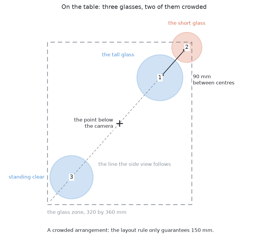 Three glasses of one kind stand on the table, with the short one beyond the tall one along the line running out from the point below the camera.