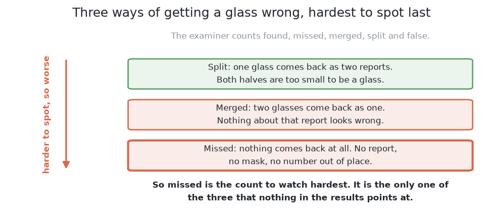 A split glass announces itself because both halves are too small to be a glass, a merged pair looks like one ordinary large glass, and a missed glass leaves nothing at all, so the three are ordered by how hard they are to spot.