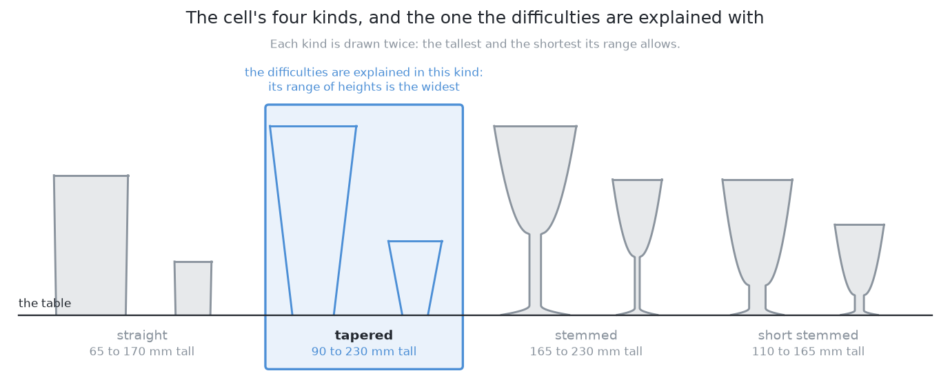 The cell has four kinds of glass, drawn here side on with the range of heights each one is picked from, and the tapered kind, which the two difficulties below are explained with, is picked out from the other three.