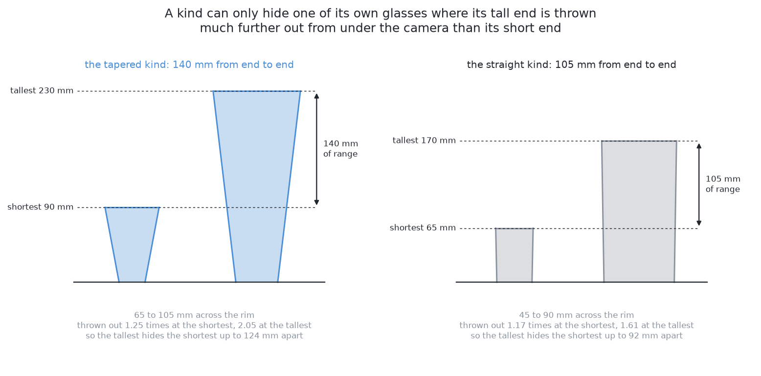 The tapered kind is drawn anywhere from 90 mm tall to 230 mm tall, which is the widest range of the four, and it is that width rather than the shape that lets one glass of the kind hide another of the same kind.