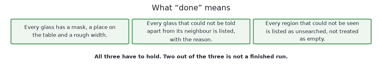 The three conditions a run has to meet before it counts as done: every glass has a mask, a place and a width; every pair that could not be separated is listed with its reason; and every patch of table nobody could see is listed as unsearched.