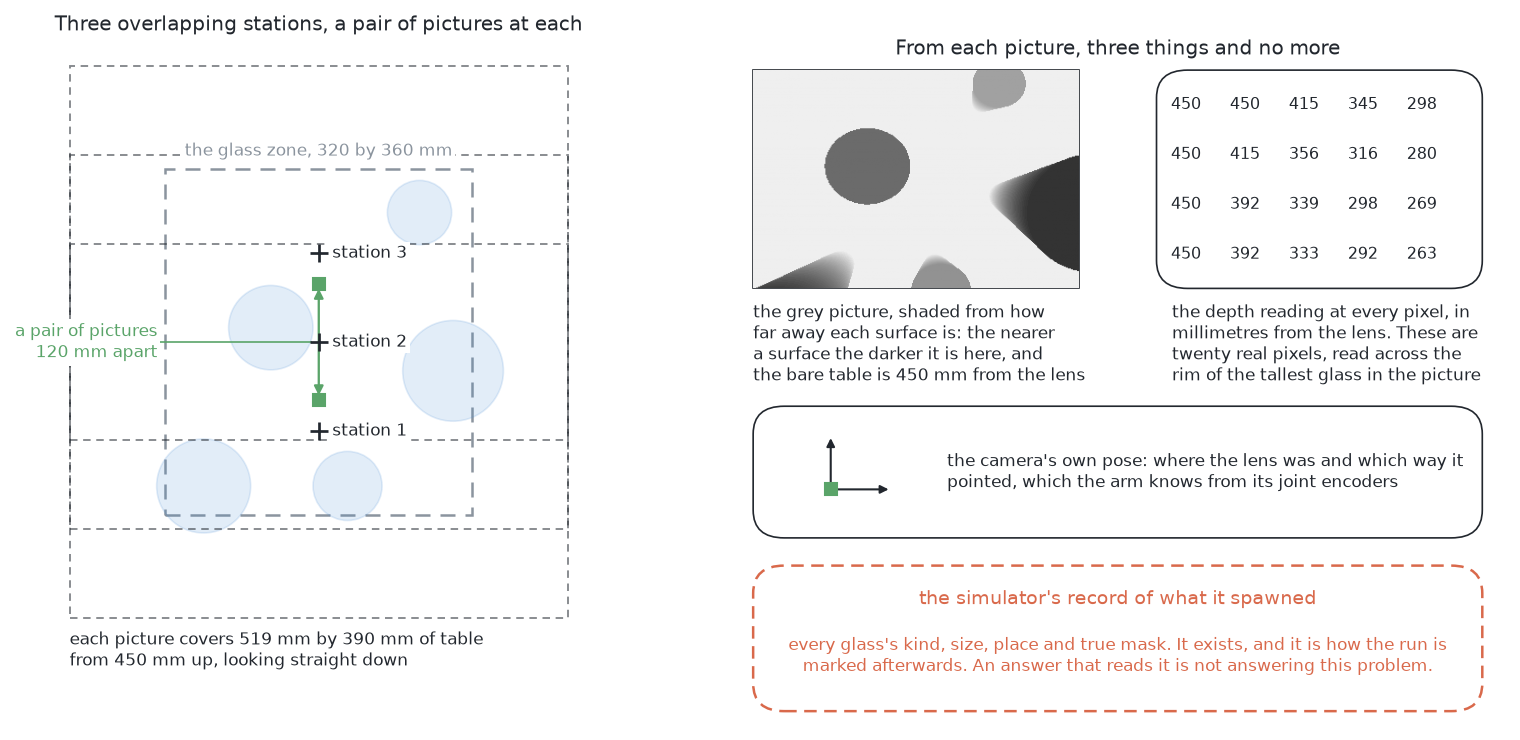 The camera parks at overlapping stations above the glass zone and takes a pair of pictures 120 mm apart at each, and from every picture an answer may read the grey picture, the depth reading and the camera pose, while the simulator's own record of what it spawned is kept back for the marking.