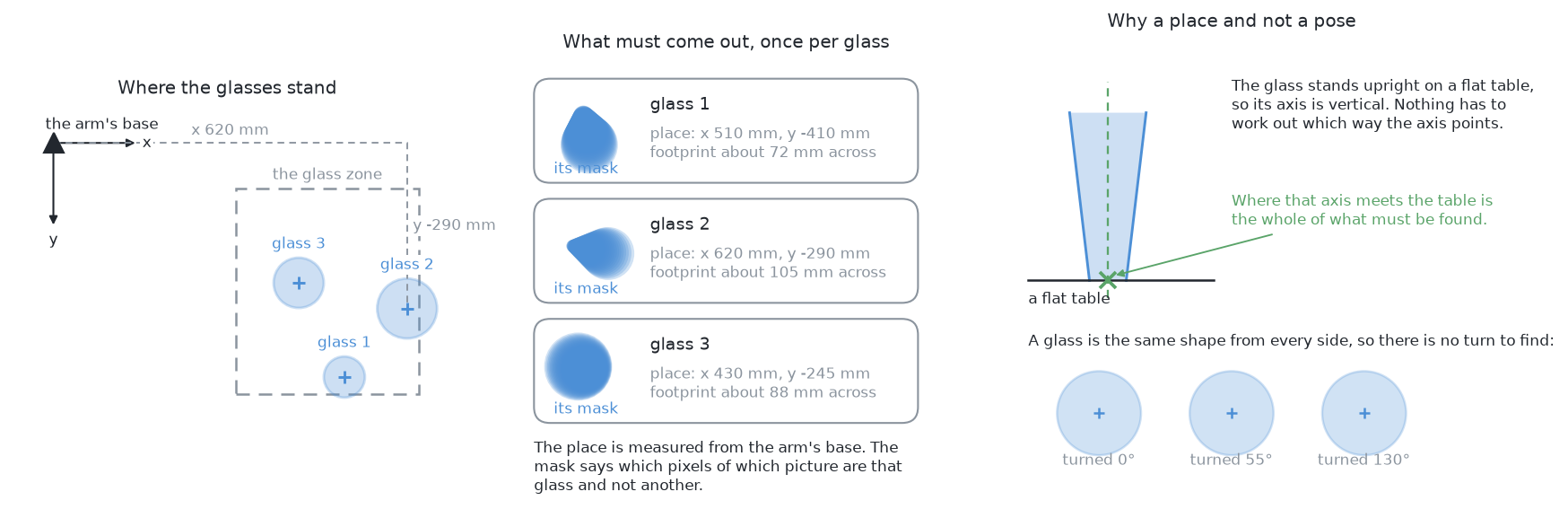 Each glass comes back as a mask, a place on the table and a rough width of its footprint, and the place is a position rather than a pose because an upright glass has a vertical axis and looks the same from every side, so the only thing left to find is where that axis meets the table.
